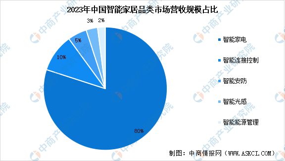 国智能家居市场规模预测及市场占比分析j9九游会(中国)网站2024年中(图1)