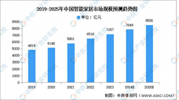 国智能家居市场规模预测及市场占比分析j9九游会(中国)网站2024年中(图3)