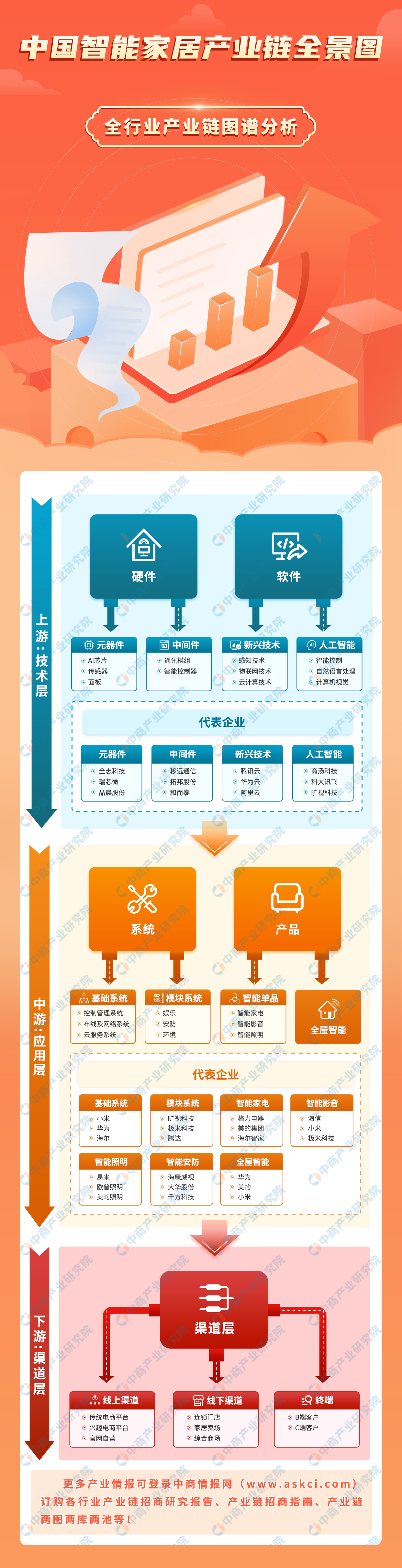 产业链图谱研究分析（附产业链全景图）j9国际站登录2024年中国智能家居