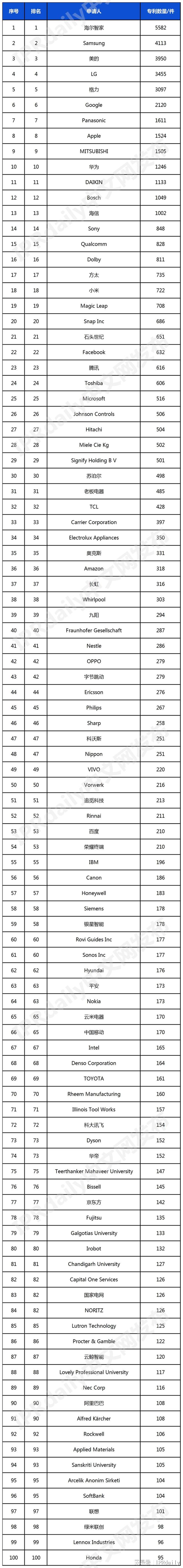 庭发明专利排行榜（TOP100）J9国际