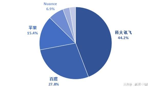 语音：从识别到理解的跨越J9真人游戏第一品牌智能(图2)